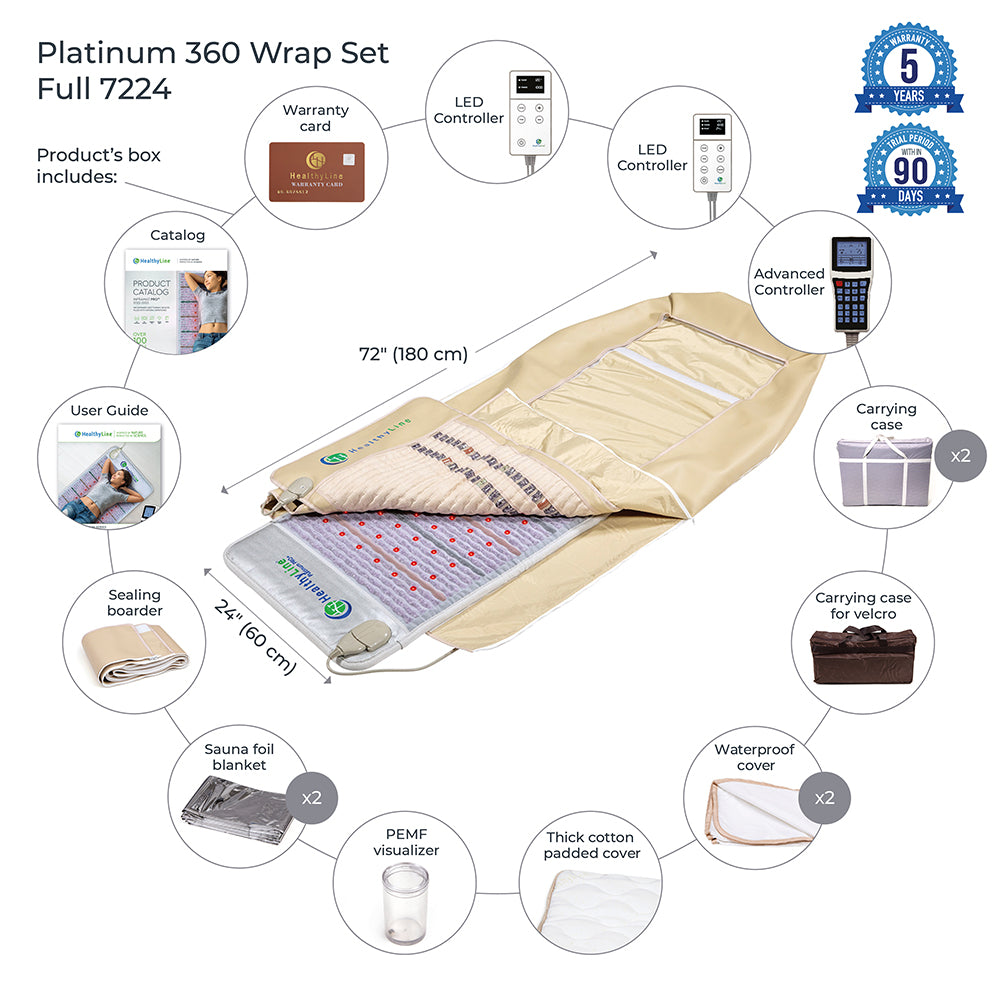 A diagram features HealthyLine's Platinum 360 Wrap Set Full 7224 - Photon Advanced PEMF, showing a tan body wrap in the center with accessories like controllers, covers, user guide, heated gemstone mat, carrying cases, and warranty details.
