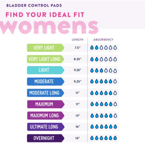 Chart of McKesson Prevail® Daily Pads for women (7.5" length) and other incontinence liners shows pad types by length and absorbency (with water droplet icons); some pads also include odor guard technology for freshness.