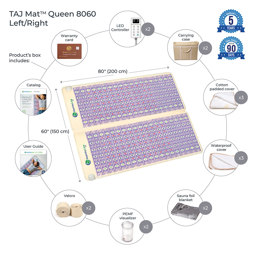 An infographic showcases the HealthyLine TAJ-Mat™ Queen 8060 Firm - Photon PEMF Split Inframat Pro®, measuring 80" x 60". Circular images highlight its accessories: LED controller, warranty card, cotton and waterproof covers, guide, velcro strips, PEMF visualizer for therapy, foil blanket. Comes with a 5-year warranty.