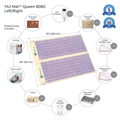 An infographic showcases the HealthyLine TAJ-Mat™ Queen 8060 Firm - Photon PEMF Split Inframat Pro®, measuring 80" x 60". Circular images highlight its accessories: LED controller, warranty card, cotton and waterproof covers, guide, velcro strips, PEMF visualizer for therapy, foil blanket. Comes with a 5-year warranty.