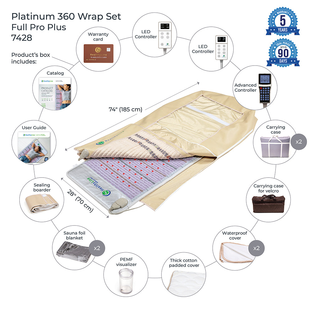 The composite image showcases the HealthyLine 360 Wrap Set™ Platinum & SOFT Full Pro PLUS 7428 - Photon Advanced PEMF InfraMat Pro®, including a wrap, controllers, sauna foil blanket, carrying cases, user guide, catalog, PEMF visualizer, and warranty card. Dimensions: 74"x20". It offers a full-body experience with a 5-year warranty and a 90-day trial.