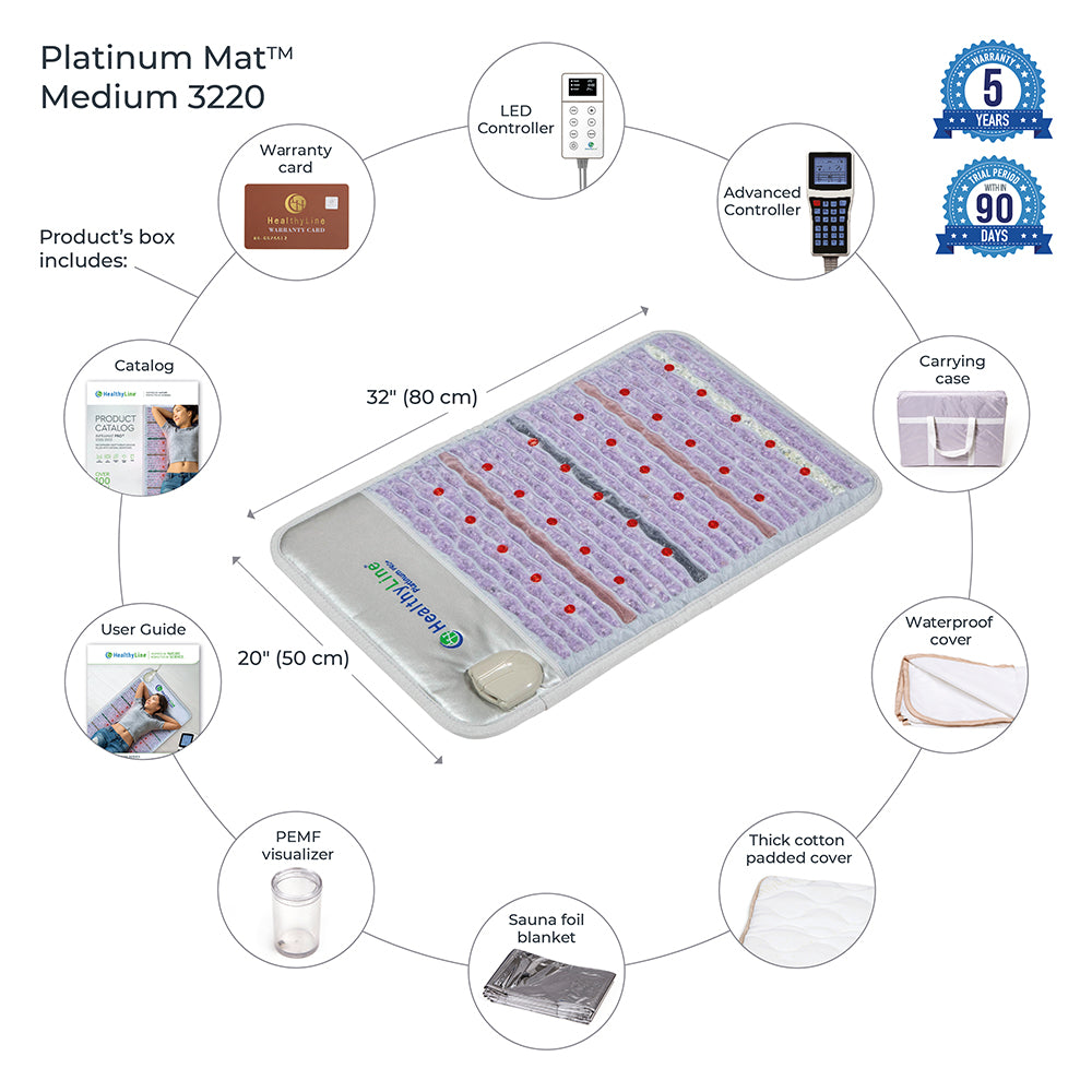 The diagram for the HealthyLine Platinum Mat™ Medium 3220 Firm - Photon Advanced PEMF InfraMat Pro® showcases a central image of the mat enhanced with photon lights, surrounded by icons representing included items such as a carrying case, waterproof cover, and controller. The mat measures 32x20 inches and features details on its PEMF system and warranty information at the top.