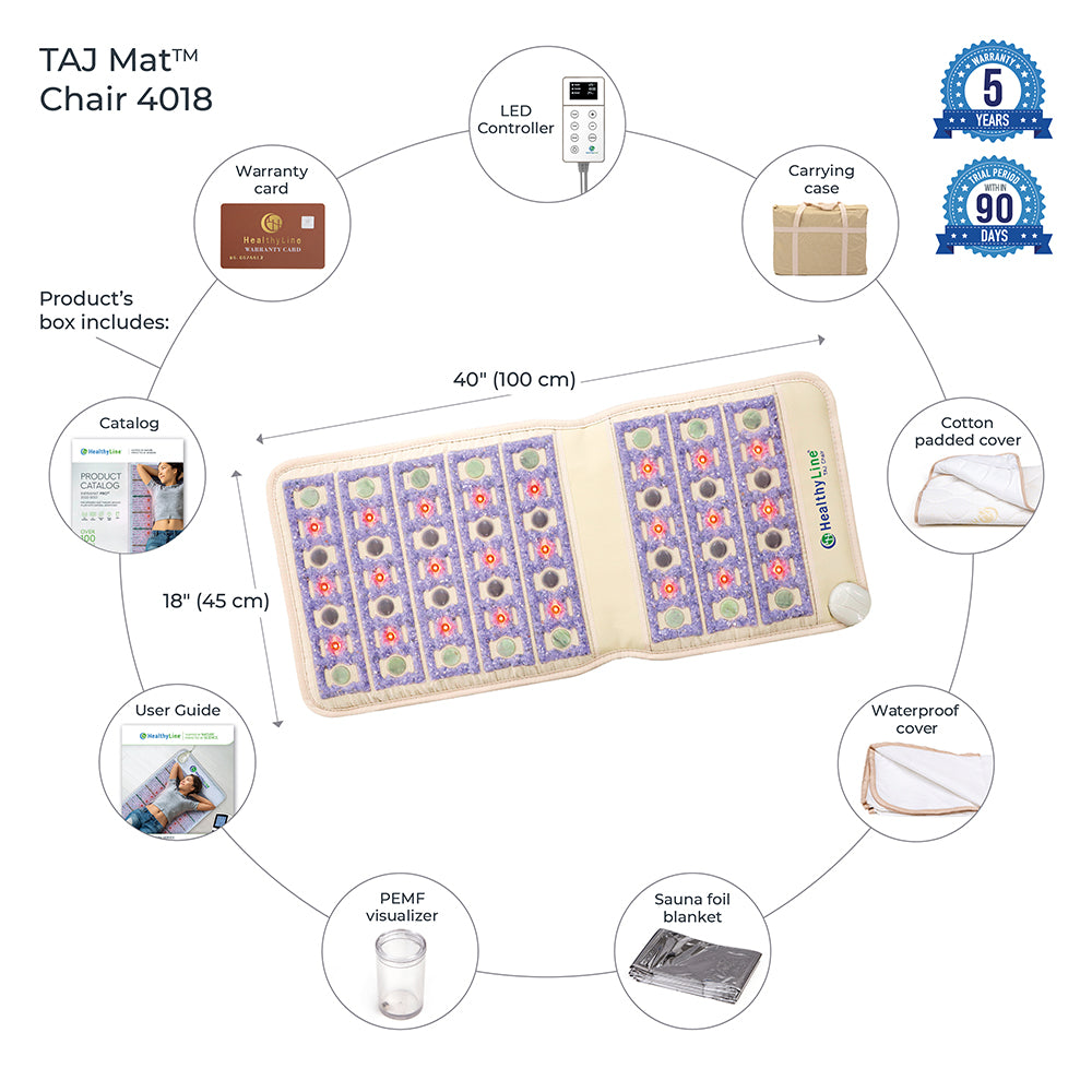 Image showcasing the HealthLine TAJ-Mat™ Chair 4018 Firm - Photon PEMF InfraMat Pro®, measuring 40" x 18". This product features a cotton padded cover, a waterproof cover, and a sauna foil blanket. Designed for natural therapies and back pain relief, it includes a PEMF visualizer, an LED controller, a warranty card, and a carrying case. It also comes with a 90-day warranty.