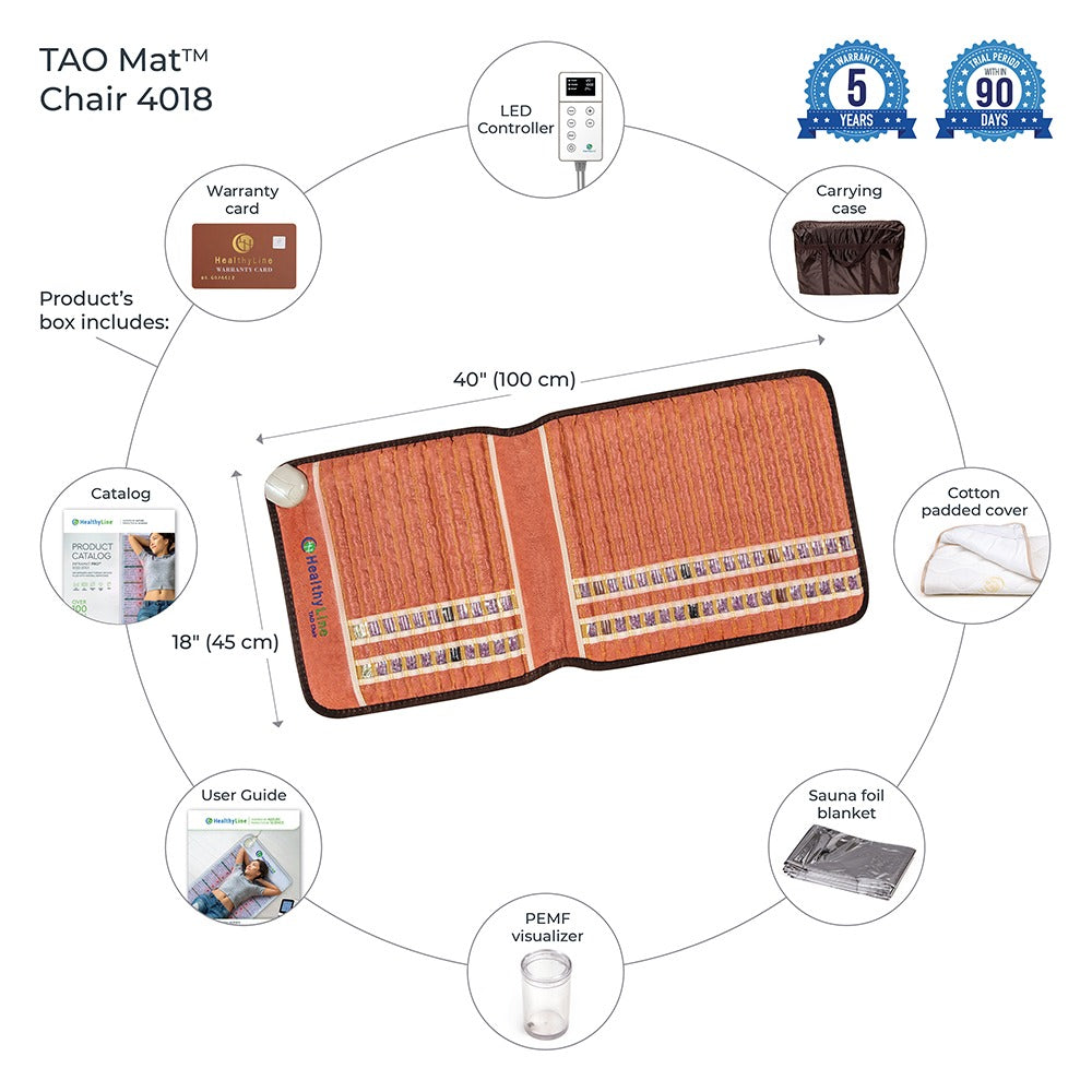 Image of the TAO-Mat® Chair 4018 Firm by HealthyLine, ideal for back pain relief. Includes a 40"x18" mat, PEMF viewer, LED controller, and cotton-padded cover. Comes with a sauna foil blanket, user guide, catalog, warranty card (5 years), and carrying case; 90-day return policy.