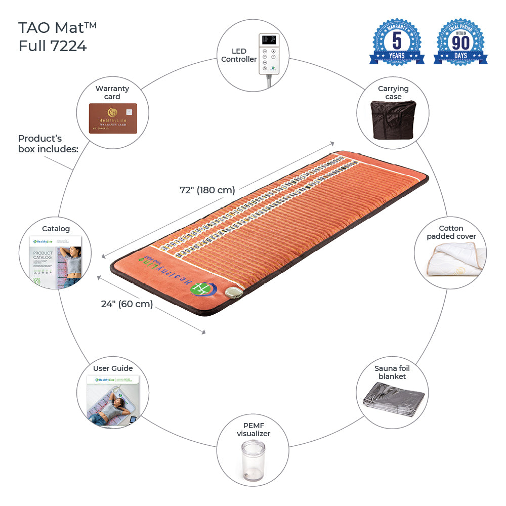 Image of a HealthyLine TAO-Mat® Full 7224 Firm - PEMF InfraMat Pro® using far infrared tech, shown with: LED controller, warranty info, catalog, user guide, PEMF visualizer, sauna foil blanket, cotton cover, and carrying case. Measures 72"x24". Features 5-year and 90-day warranty icons.