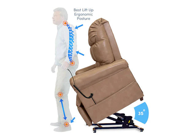 A man stands beside the Perfect Sleep Chair by Journey Health & Lifestyle, demonstrating an ergonomic posture. Arrows and lines indicate spine alignment, and the chair's dual motors are shown tilting at a 35-degree angle to provide supportive positioning that assists in standing.