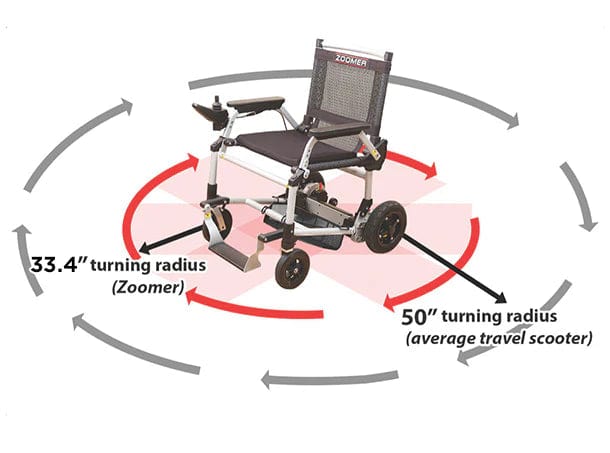 Image of the Zoomer (Journey Health & Lifestyle) power wheelchair showcasing its compact design with a 33.4" turning radius—superior to an average travel scooter's 50". Arrows illustrate its maneuverability, enhanced by one-handed joystick steering for easy control.